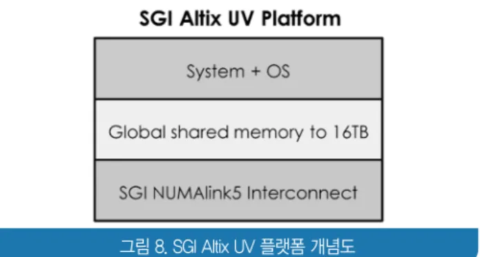 그림 8. SGI Altix UV 플랫폼 개념도