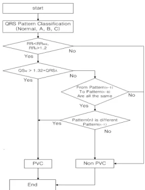Fig. 4 PVC classification algorithm