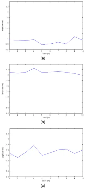 Fig. 5 variability of R peak (a) R peak of normal (b) R  peak of PVC (c) R peak of APC