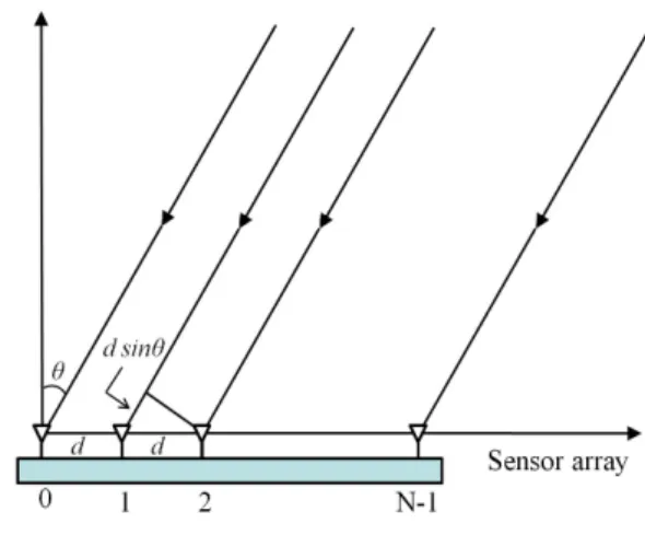 Fig. 1 A spaced linear array.