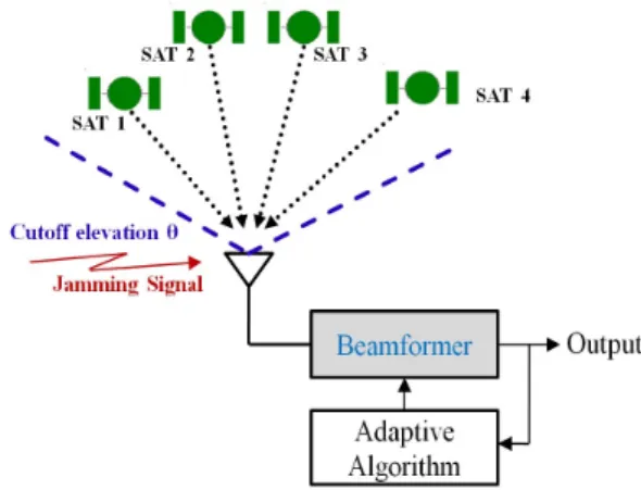 Fig. 2 An example of beamforming for a sixteenth-  element linear array.