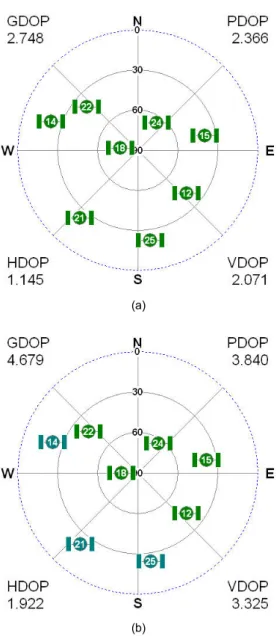 Fig. 6 The position and standard deviation of GPS  receiver due to (a) cutoff angle 5° and (b) 30°.