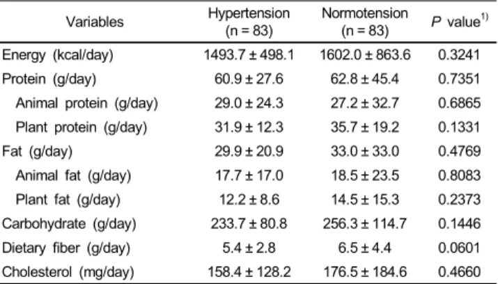 Table 2. Daily energy and nutrient intakes of the subjects 