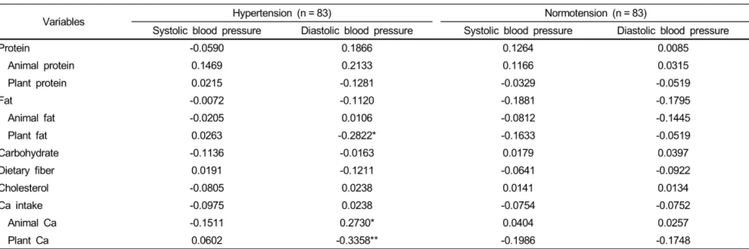 Table 6. Correlations between blood pressure and nutrient intakes adjusted for age, sex, BMI, and energy intake of the subjects