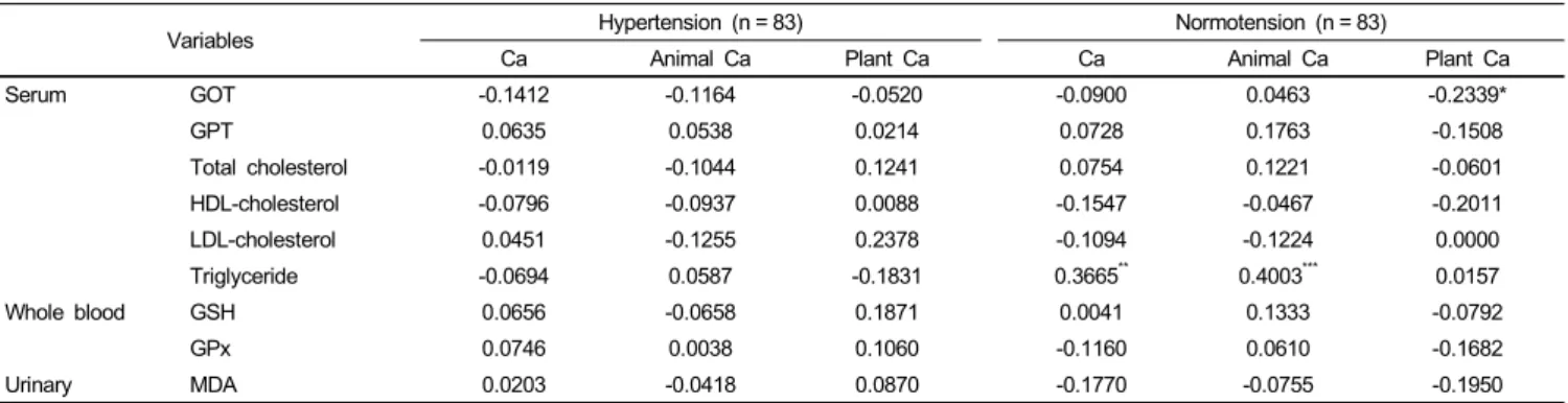 Table 7. Correlations between calcium intake and blood parameters adjusted for age, sex, BMI, and energy intake of the subjects