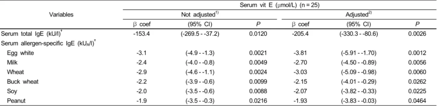 Table 3. The association between serum vitamin E and serum IgEs concentrations