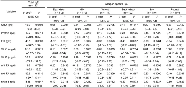 Table 4. The association between nutrient intakes and serum IgEs concentrations in infants and young children with atopic dermatitis
