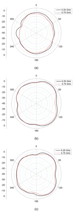 Fig. 13 Measured return loss