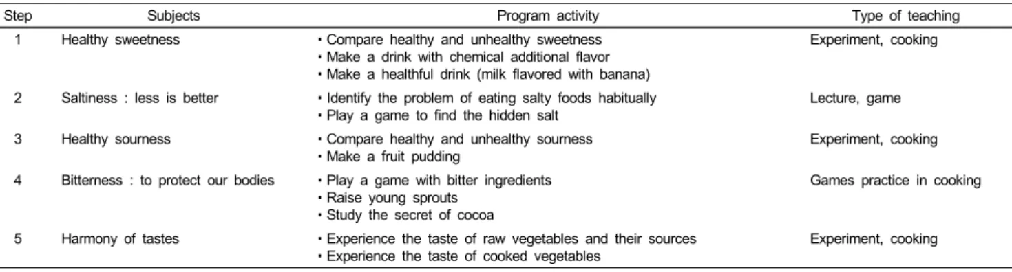 Fig. 1 shows the types of teaching materials developed for  the taste education program for preschoolers