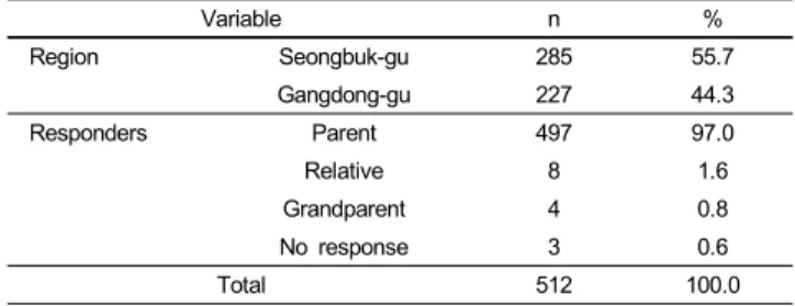 Table 4 shows the results of the analysis of the respondents’ 