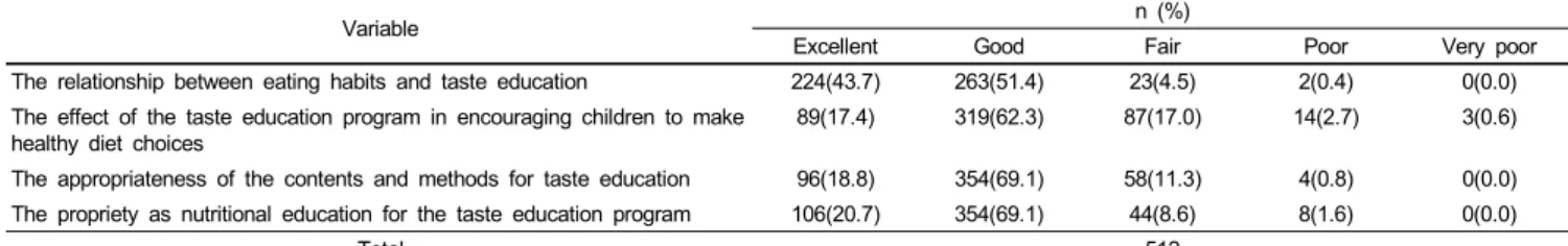 Table 4. The effect of the taste education program and views on the relationship between eating habits and taste education