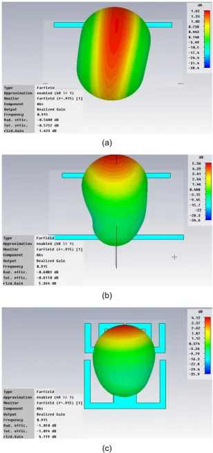 Fig. 4 Realized gains of the antennas designed for RFID  reader (y-axis direction)