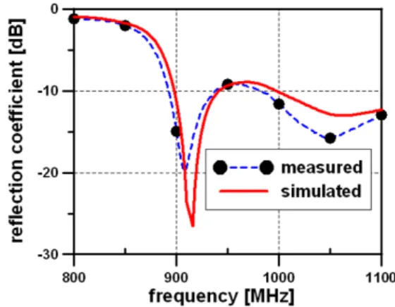 그림 4에서 보는 바와 같이 RFID용 주파수 대역 내 에서 안테나들의 이득은  3.5—4.1 dBi(그림 1 구조), 1.4