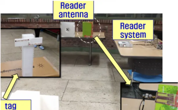 Fig. 10 Experimental setup for tag identification perform-  ance 그림 9는 제작된 안테나의 복사패턴 측정결과이다