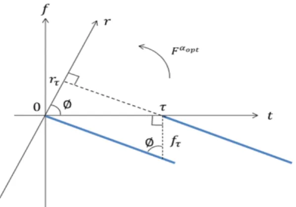 Fig. 2 Relation between time-frequency domain and FrFT  domain(negative frequency domain) 