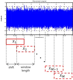 Fig. 3 Time block of the received signal