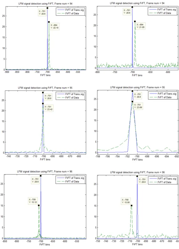 Fig. 7 FrFT spectrum of transmitted pulse and time block (a) Signal   (SNR=-5dB) (b) Signal   (SNR=-20dB)