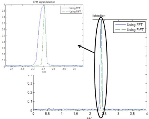 Fig. 8 Result of LFM signal detection(SNR=-5dB)