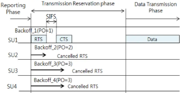 Fig. 2 Structure of OP MAC(Opportunistic Periodic MAC)
