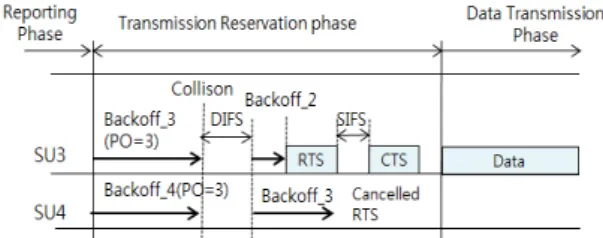 Fig. 5 SU's channel competition after collision