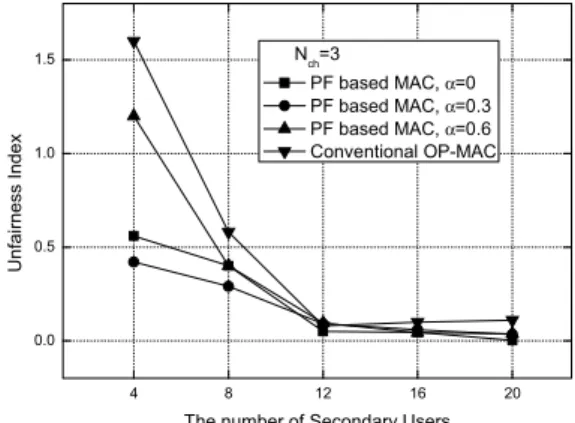 Fig. 6  Data Throughput in Single Channel