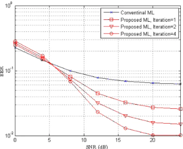 Fig. 1 BER vs. SNR performance : × 4-QAM,    =0.5, 