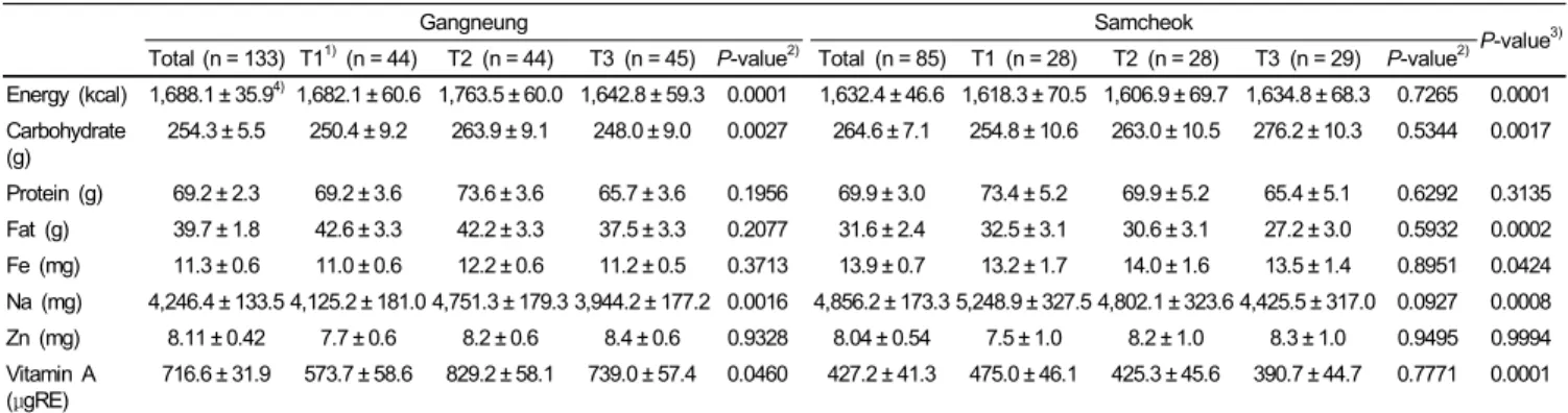 Table 4. Daily nutrient intake according to the serum zinc level
