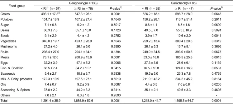 Table 8. Food intake of subjects by zinc intake