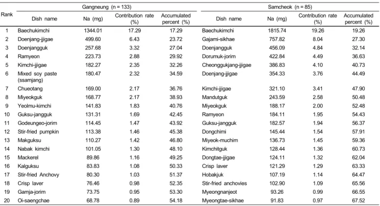 Table 9. Intake and major food sources of Na