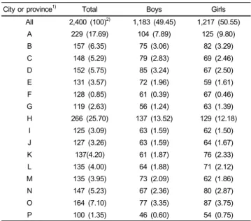Table 1. Numbers of subjects surveyed from 7 metropolitan cities and 9  provinces