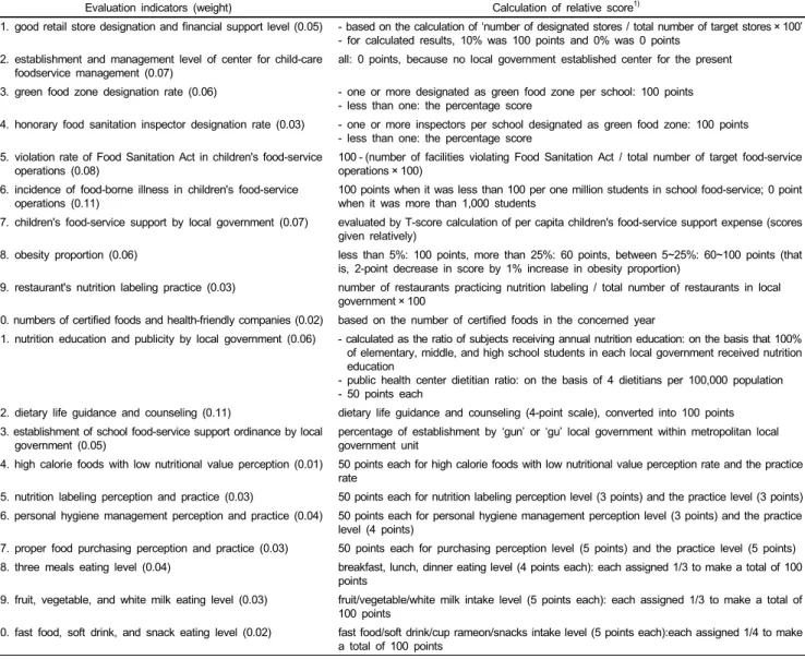 Table 2. Calculation of relative scores by indicators of children's dietary safety 