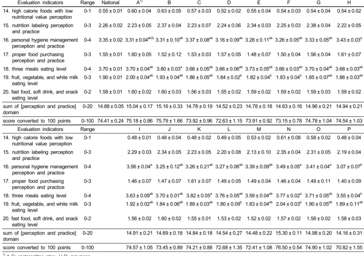 Table 5. Weighted scores by detailed indicators of children's perception and practice among local governments