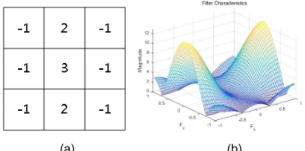 Fig. 1 High pass filter (a) Coefficient of high pass filter  (b) High pass filter characteristic