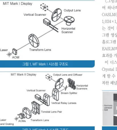 그림 2. MIT Mark II 시스템 구조도 그림 3. QinetiQ 홀로그래픽 디스플레이 구조