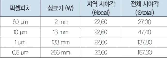 표 3. 상용 SLM 제품의 특성 비교  구분 DMD LCoS 제작회사 TI JVC Holoeye 크기 (inch) 1.38” 1.75” 0.55” 해상도 4096	x	2160 8192	x	4320 1920	x	1080 픽셀 피치 7.6	μm 4.8	μm 6.4	μm 변조방법 진폭	(Micromirror) 진폭 (VAN	LC) 위상 (ECB	LC) 1