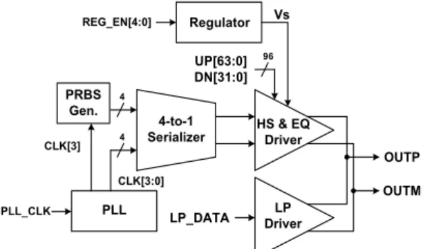 Fig. 1 Block diagram of proposed 5Gb/s SLVS transmitter