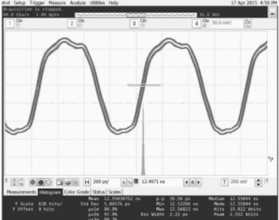 Fig. 12 1.25GHz Clock output waveform of PLL