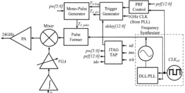 Fig. 1 Automotive collision avoidance radar transmitter 