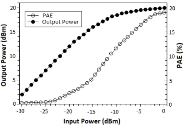 Fig. 6 Output power and PAE versus input power