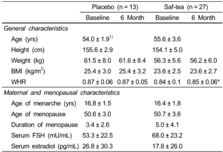 Table 2. Marternal and menopausal characteristics and anthropomeric indices of the study subjects