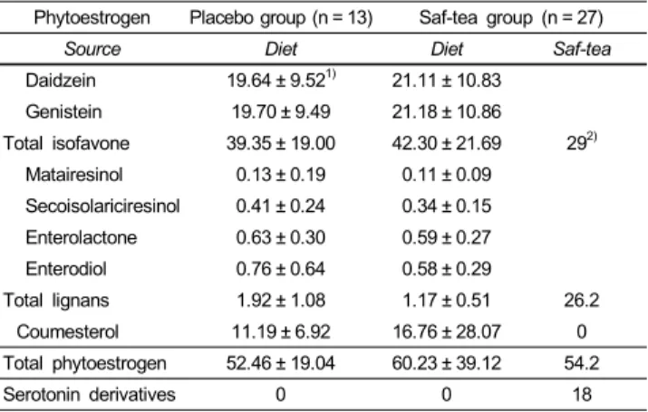 Table 4. Intakes of total phytoestrogen and serotonin derivatives of the subjects