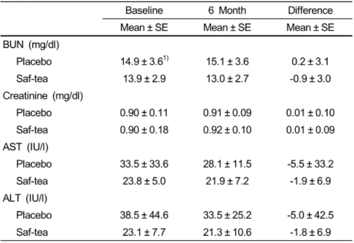 Fig. 1 shows the serum levels of retinol, α-tocopherol, and  ascorbic acid for the study subjects before and during 6 months  of supplementation with the placebo and Saf-tea