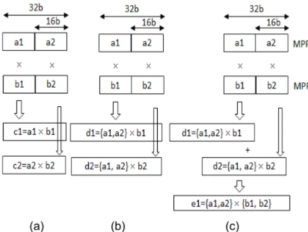 Fig. 1 Three types of parallel multiplications (a) two 16-bit 