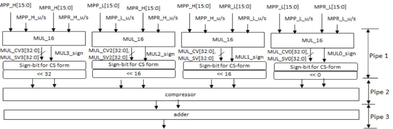 Fig. 5 Block diagram of 32-bit multi)plier using four signed/unsigned  16-bit multiplier 구현하기 위해 4개의 16-b × 16-b 부호 및 무부호 곱셈을 필요로 한다
