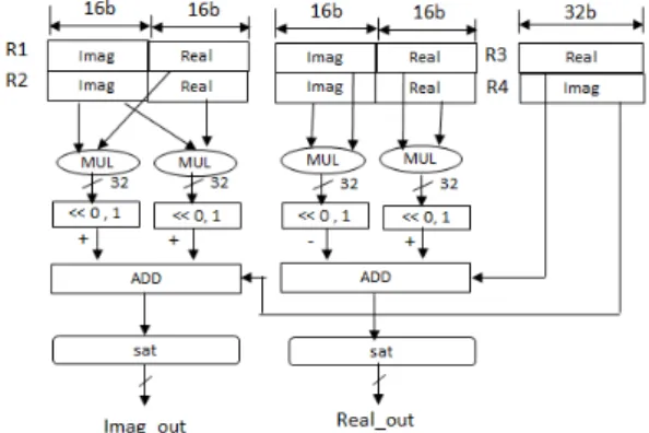 Fig. 8 Sign extension and correction constant generation  scheme in 32-b ×16-b multiply operation 