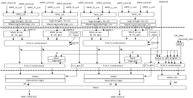 Fig. 9 Block diagram of pipelined arithmetic unit 