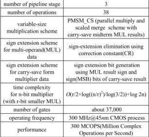 Fig. 11 Modelsim simulation waveform for complex multiply  and accumulation(CMAC) operation  