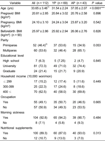 Table 1. General characteristics of the pregnant women 