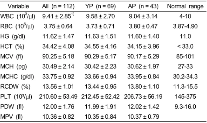 Table 5. Pregnancy outcomes by the age of pregnant womenVariableAll (n = 112)YP (n = 69)AP (n = 43)P value