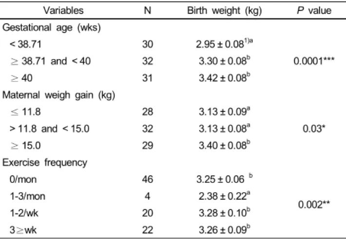 Table 6. Factors associated with birth weight